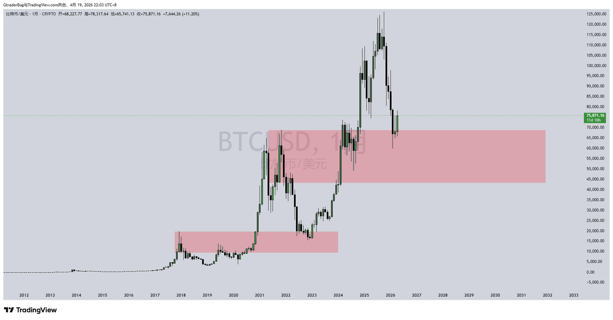 GtraderBug's tweet photo. First/我们从价格唯度来看 #btc #比特币 https://t.co/Vj2OSCAOwK