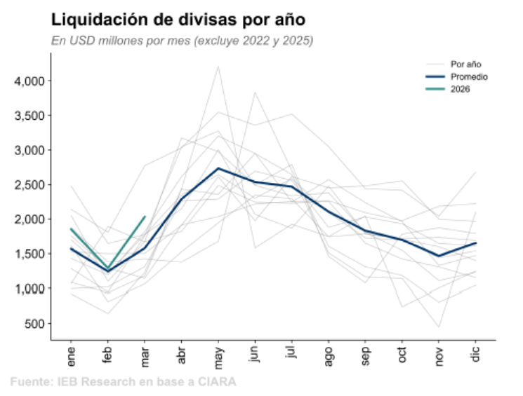 julianyosovitch's tweet photo. Se viene el trimestre de oro... 
Chart @GrupoIEB https://t.co/PoPyZaj60s