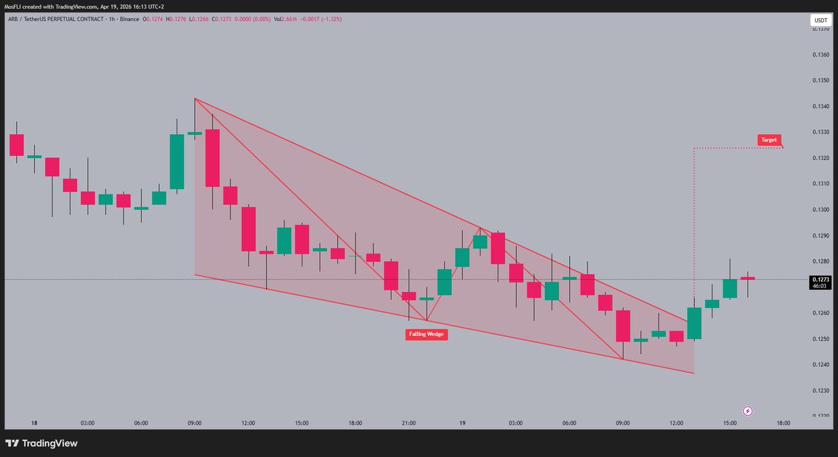 BangCrypt0Bang's tweet image. #ARB has broken out of a falling wedge pattern 🚀 and is currently testing the breakout level. The falling wedge is a bullish pattern 📈 that typically leads to upward price movement. The next target for #ARB is around 0.1330, as shown on the chart 
#ARB #crypto #trading #altcoin