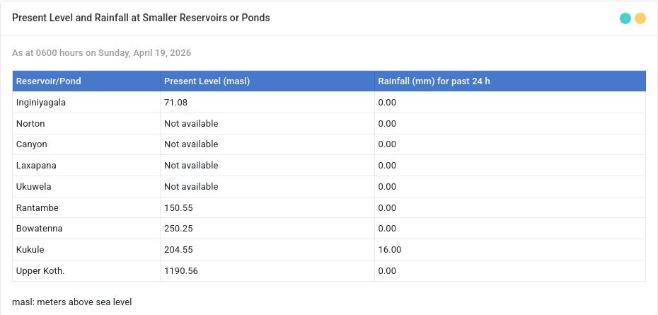 lanka_data's tweet image. Present Level and Rainfall at Smaller Reservoirs or Ponds by @CEB_lk

#SriLanka #LKA #LK 🇱🇰
2026-04-19 (Sun) 07:49PM
cebcare.ceb.lk/gensum/details