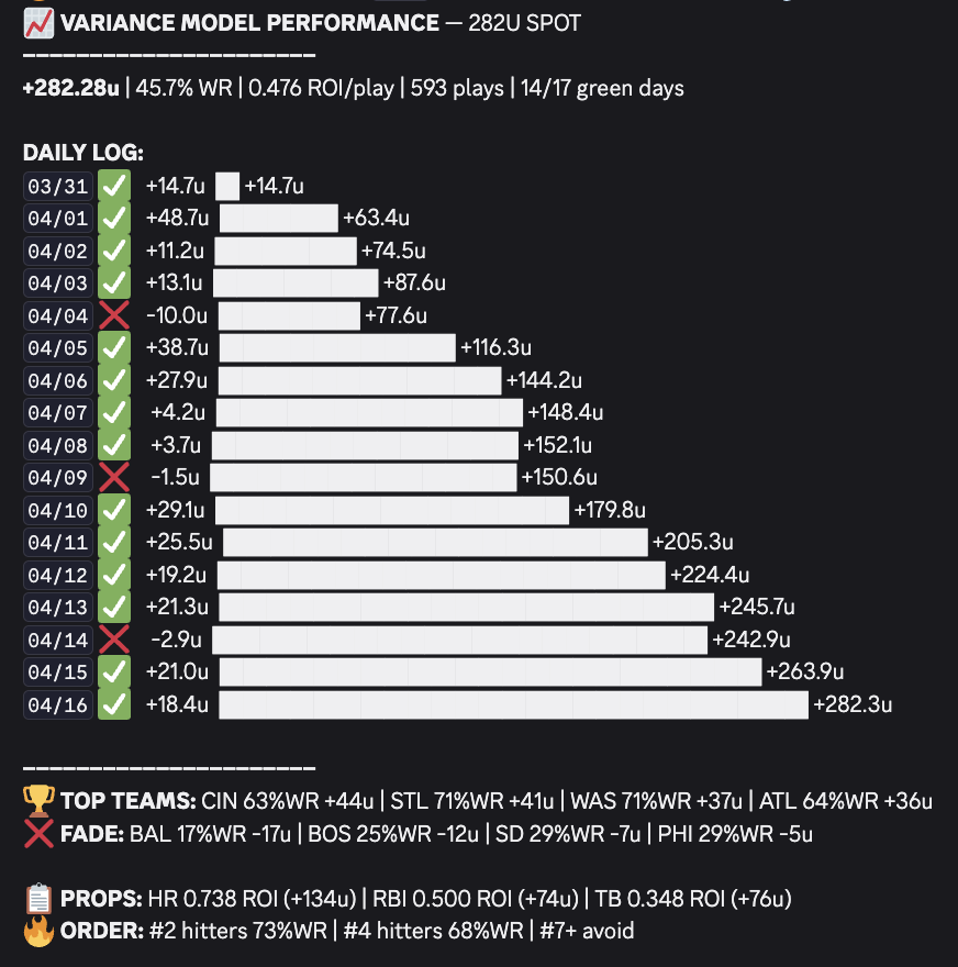 Free Month to Everyone who 💚♻️ if we bang this Fanduel 😈

+182u in MLB and counting, everything tracked daily

All Plays now automated to be posted in discord every single day.
