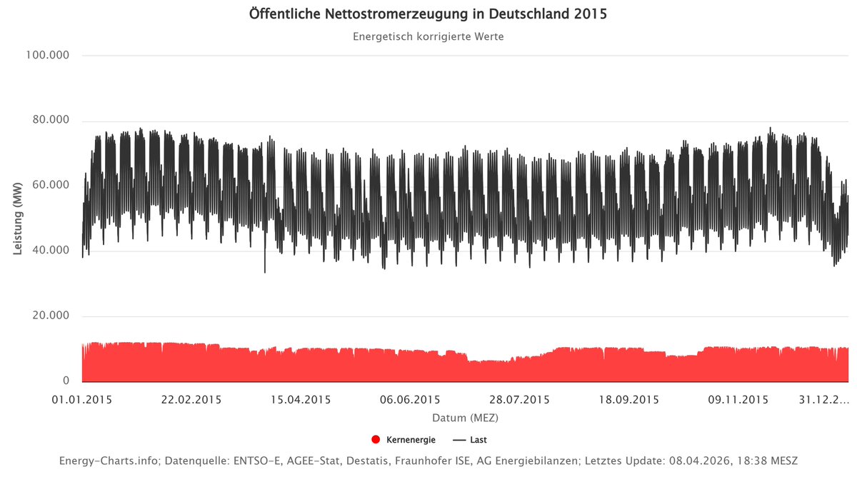 Keiner der Kernkraftspinner hat eine tragfähige Lösung für die klaffende Lücke zwischen Traum und Wirklichkeit.

#AtomSpinner
#JedenTagBlackout