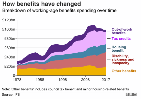 ClaireJHartnell's tweet photo. @TomTugendhat Margaret Thatcher’s reforms de-industrialised our nation &amp; forced us to replace wages with benefits. We now have to subsidise wages (tax credits) because our economy no longer produces widespread prosperity. Out of work benefits are *lower* than any time. Defence fell because … https://t.co/hM8zRIBFgN