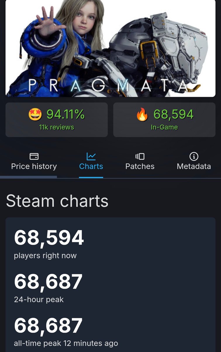 koopaskull's tweet image. Lancement réussi pour #Pragmata avec près de 70k joueurs en pic sur #Steam pour son lancement 🔥

A noter que c'est même en progression depuis son lancement, avec un très bon retour des joueurs 😉 Encore une réussite pour #Capcom 👍
