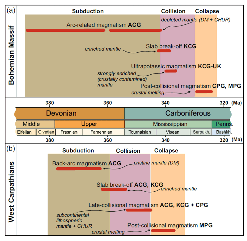 vjanousek's tweet photo. Interested in correlation of plutonic activity within the European #Variscan Belt? Our comparison between Bohemian Massif and Western Carpathians has just appeared online in Geologica Carpathica: https://t.co/nZtqWLBYub #granite #BohemianMassif https://t.co/tAEfTJ1gaX