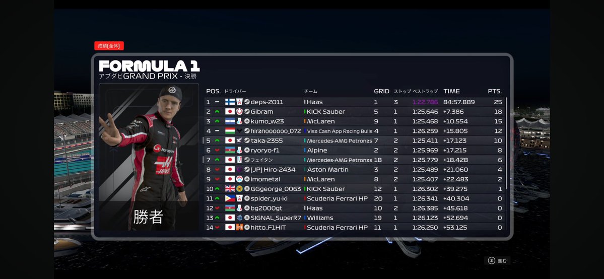 RiceShowerLOVE2's tweet image. #F125 
#CGUCseason4

予選P18(出走ペナによりNo time)
決勝P7

スタート前に落ちてしまったのでコンパウンドがバランスに。本当はハードで行きたかった。

ただ、その中でピットタイミングを図ってそして何よりたかたかさんがずっと引っ張ってくれ、まさかのP7

ここまで来れて本当に良かった。