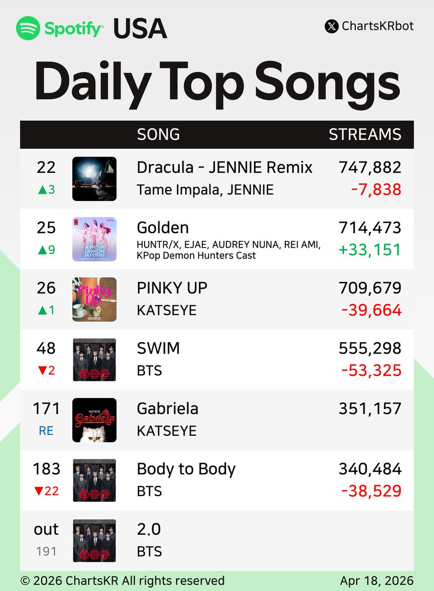 ChartsKRbot's tweet image. #Spotify Daily Top 200 Songs USA (Apr 18, 2026)

#JENNIE #HUNTRX #KATSEYE #BTS

Do not re-upload, copy, or edit