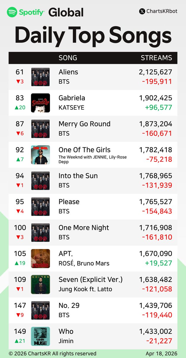 ChartsKRbot's tweet image. #Spotify Daily Top 200 Songs Global (Apr 18, 2026)

#BTS #JENNIE #HUNTRX #KATSEYE #ROSÉ #JungKook #Jimin

Do not re-upload, copy, or edit