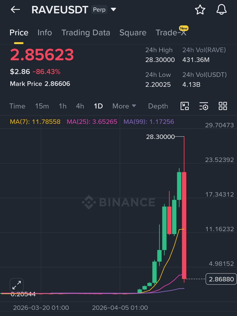 Someone was worth over $1M yesterday morning with $Rave

💀 12 hours later, $1M turned $700.

Welcome to Cry-pto... 

You can never be wrong taking profit