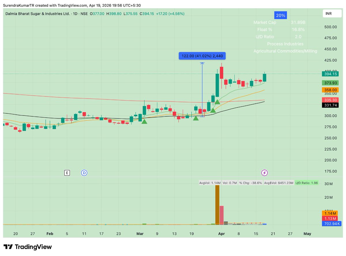 surendrrrra's tweet photo. #DalmiaSugar . if market does not crash here . This is very beautiful setup for tomorrow. https://t.co/VC0NpLk3Nb