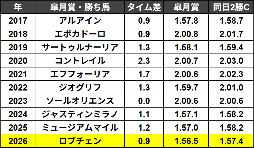udon_keiba_'s tweet photo. 過去10年の皐月賞

同日2勝クラスとのタイム差を見てみましょう https://t.co/wg9dQzpxNP