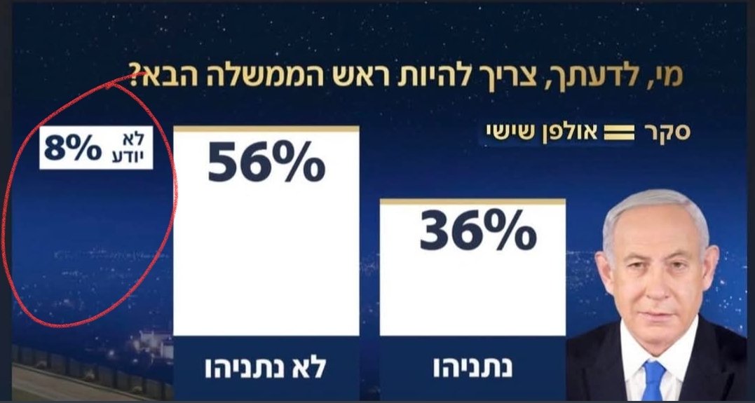 מי אלו האנשים שבשאלה "ביבי/לא ביבי" עונים "לא יודע"???