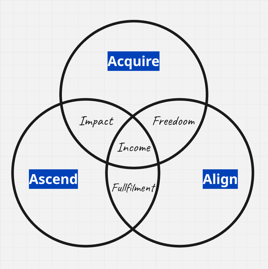 abdennour_khb's tweet photo. Most online coaches don’t have a content problem.They have a missing system.

That’s why they post consistently… 

give value… try different ideas…And still struggle to get clients.

Because content alone doesn’t convert.

There are only 3 things that turn content into clients:

1 > Acquire

If your content doesn’t attract the right people, nothing else matters.
You’ll get views… but not buyers.

2 > Align

Attention isn’t enough.
If people don’t trust you or feel understood, they won’t move.
They watch… then disappear.

3 > Ascend

Even if someone is interested…
If there’s no clear path to work with you, they won’t figure it out themselves.

So you stay stuck hoping people reach out.

That’s the gap.

Most coaches are doing one of these… maybe two.But rarely all three together.And that’s exactly why their content doesn’t bring clients.

Content doesn’t get you paid.A system does.