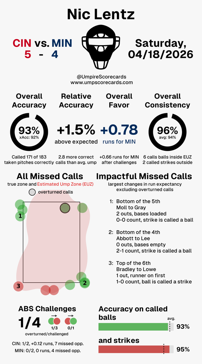 UmpScorecards's tweet photo. Umpire: Nic Lentz
Final: Reds 5, Twins 4
#ATOBTTR // #NoPlaceLikeHERE
#CINvsMIN // #MINvsCIN
More stats for this ump π
https://t.co/4DIbDkRFqK https://t.co/nCrzo7g5MN