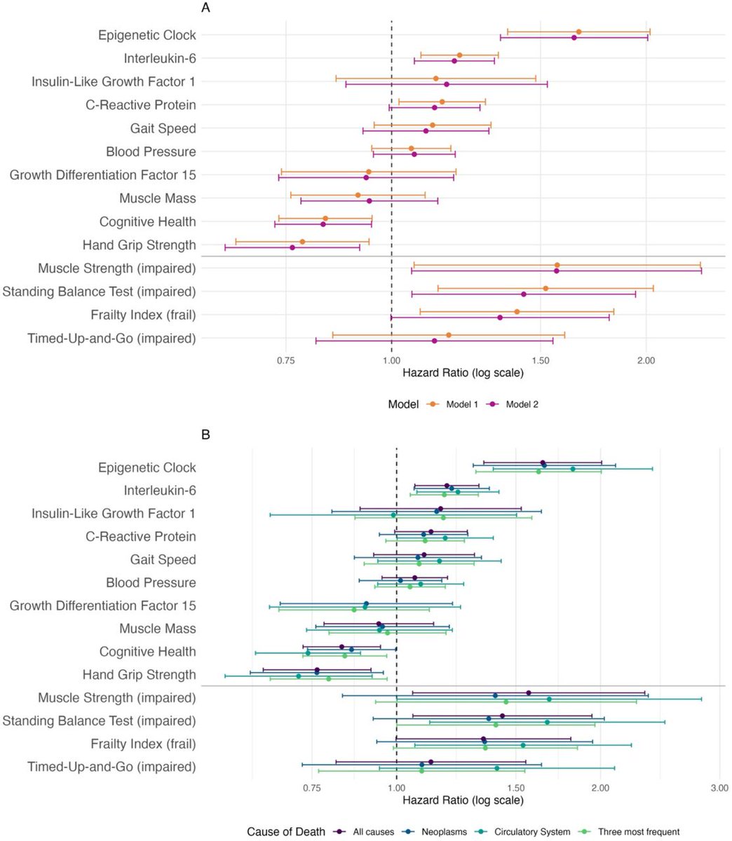 americanaging's tweet image. Aging can now be ranked 🧬

Scientists compared 14 different aging biomarkers.

The result?
👉 #Epigenetic aging was the strongest predictor of mortality.

Not all aging clocks are equal.
Some actually predict how long you live.

Read:
link.springer.com/article/10.118…⁠
#Aging #Longevity