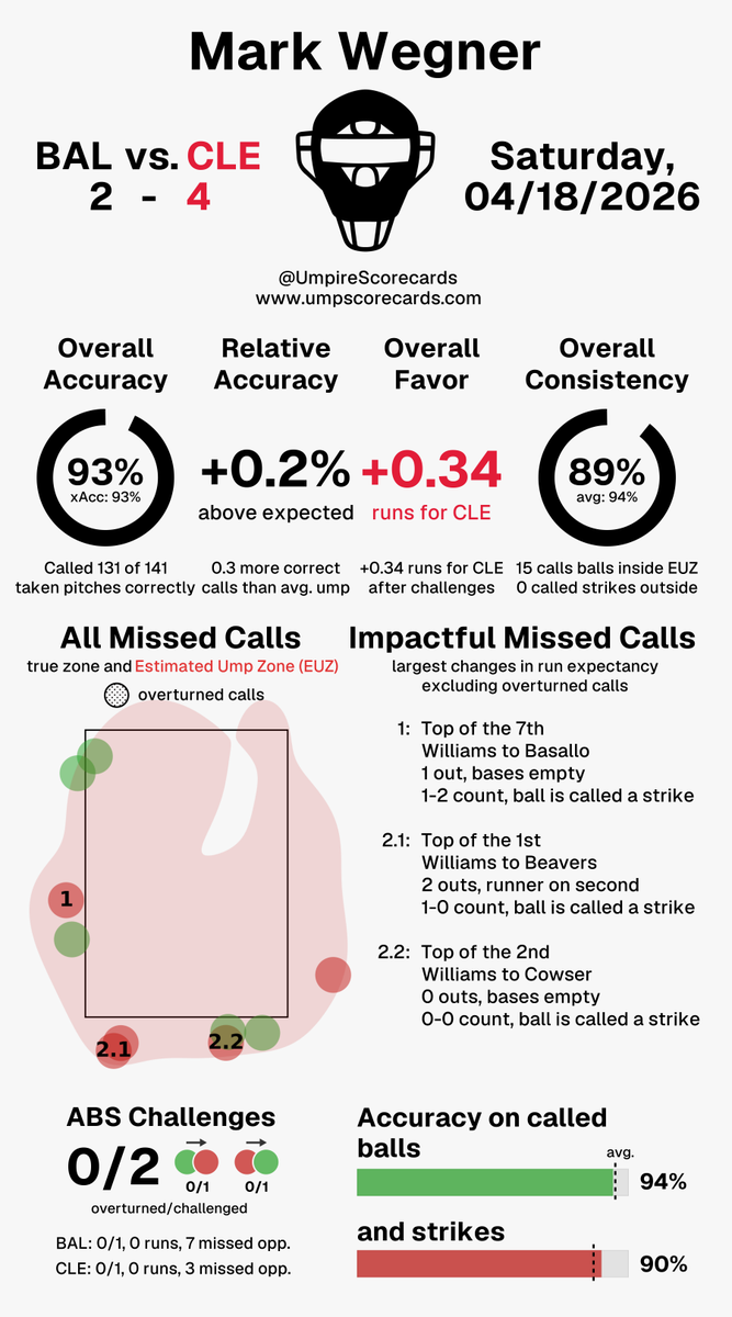 UmpScorecards's tweet photo. Umpire: Mark Wegner
Final: Orioles 2, Guardians 4
#Birdland // #GuardsBall
#BALvsCLE // #CLEvsBAL

More stats for this ump 👇
https://t.co/VjusOHtfzC https://t.co/siJL8eYEhi
