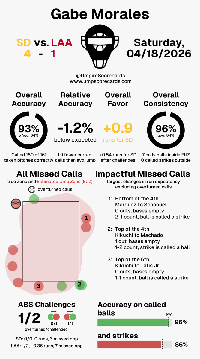 Umpire Scorecards tweet media