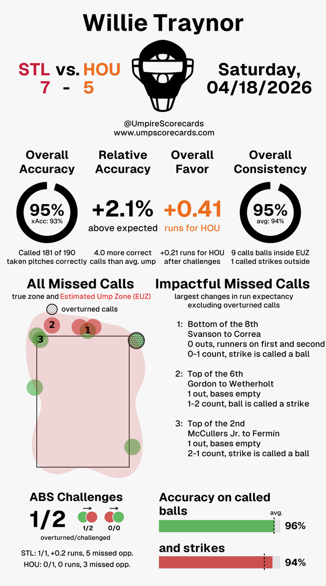 Umpire Scorecards tweet media