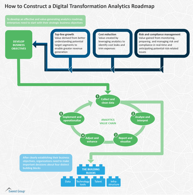 RecipeGrow's tweet image. How to Construct a Digital Transformation Analytics Roadmap.

Research by @EverestGroup bit.ly/30e0N5G rt @antgrasso #DigitalTransformation #Analytics