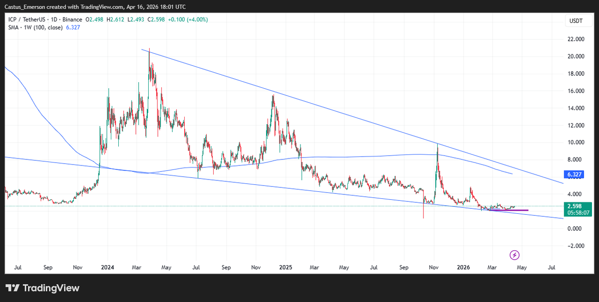 castus46's tweet image. #ICP 
@CadeONeill 

ICP looks so under valued .
Most people still don't understand what it means to have ICP in their portfolio.
The real Blockchain that has on chain and offchain track.
Most of your favourite chains that share FUDS of being on chain have Third-party authorisaton