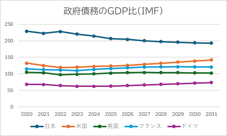 takitanufs's tweet image. 政府債務のGDP比（IMF）：日米英仏独を比べると☟
           2025年→31年の見通し
日本    206.5%→192.8% 
米国    123.9%→142.1%
日米差  82.6㌽→ 50.7㌽
――日本は低下傾向。米国は上昇傾向。日米差が目立って縮小。グラフからも読み取れる変化。