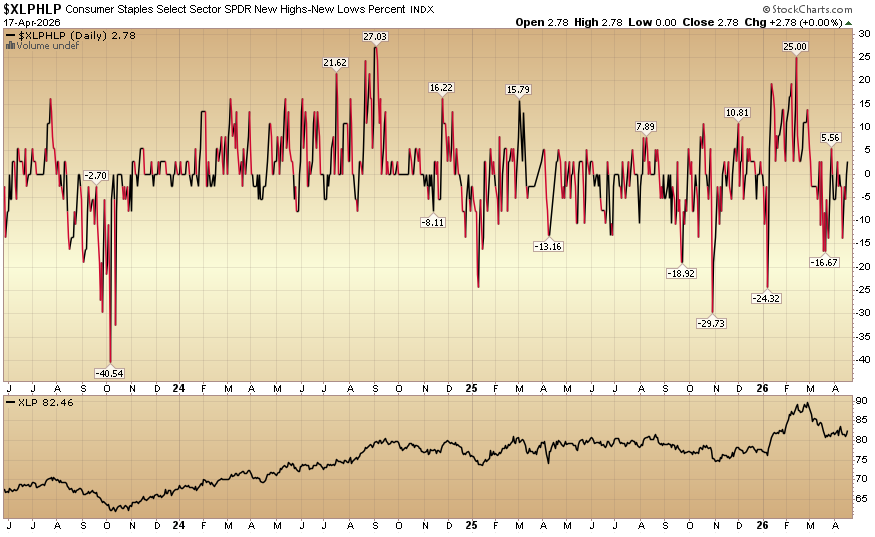 HedgeFundTips's tweet image. Indicator of the Day (video): Consumer Staples New High New Low % #ConsumerStaples #MarketIndicator #TechnicalAnalysis #Trading
hedgefundtips.com/?p=56070