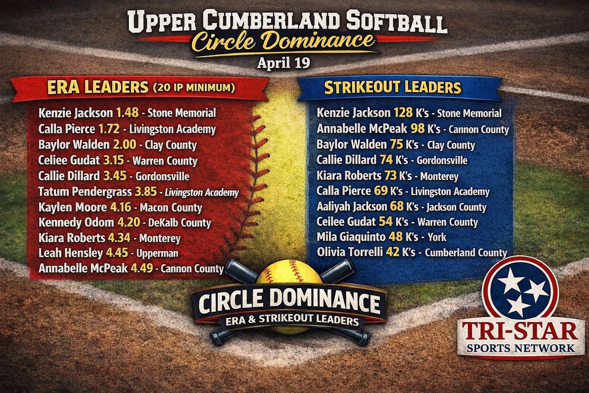 Kenzie Jackson (2028) RHP/2WAY tweet media