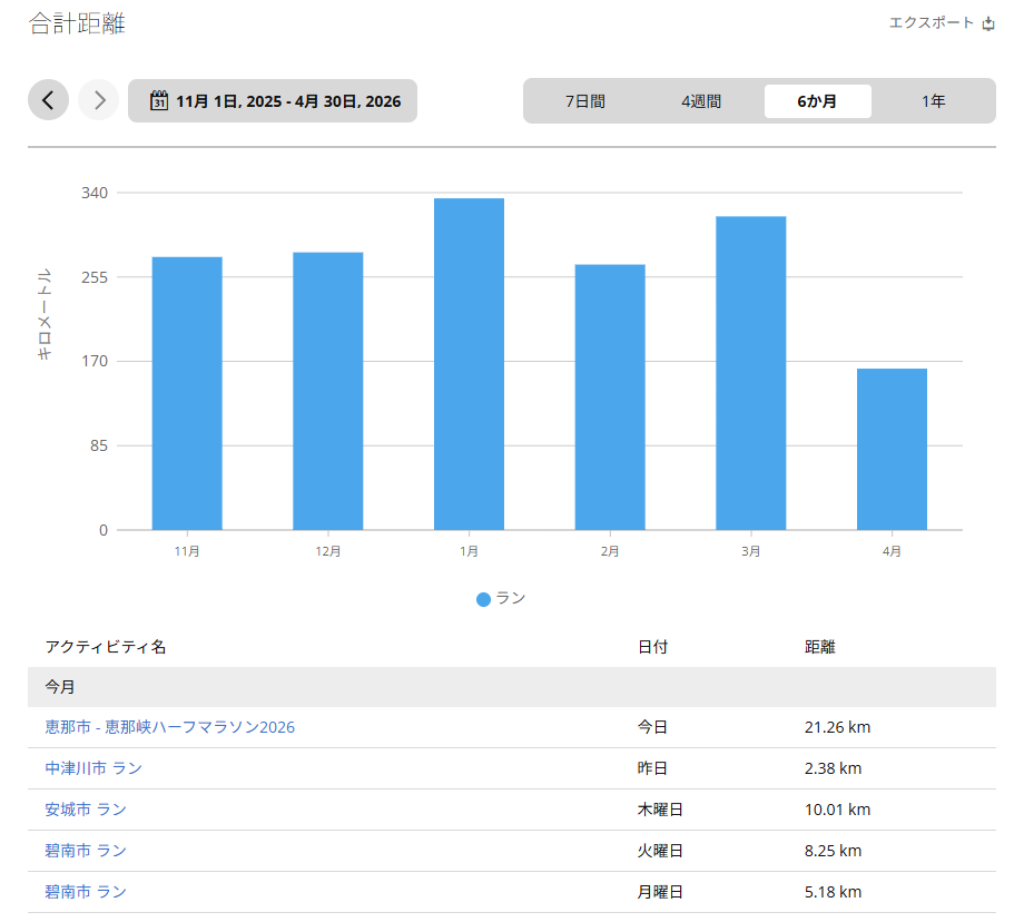 Mizuna_rgmsDA's tweet photo. 1/4から更新してなかったランニング記録を再開。
実はちゃんと走りこんでいました。
4月はピーキングのために意図的に走行距離減らし。
今月上旬から一気に気温が上がったのがつらい

明日から１Wはリカバリー優先です。

#ランニング https://t.co/CYIW6VqCuQ