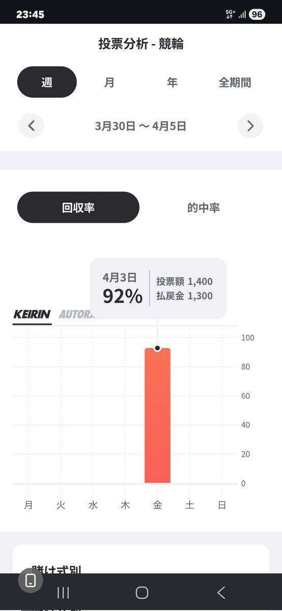 1from_bottom's tweet photo. 「金ない時に学んだのは“勝つ方法”じゃなかった」
学び👇
・増やすな、生き延びろ
・勝率じゃなく期待値を“確定”に寄せろ
・無料資源は全部拾え
結局ビジネスも同じで
“攻める前に死なない設計”が9割
あの時は
無料登録ポイントを集めて
ワイドを数回当てて
合計1万円ちょい
その日を繋いだだけ https://t.co/1X3tZ9ToJj