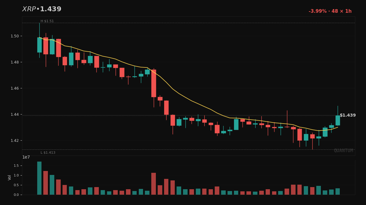 MetaLadies_'s tweet image. What does a +0.25 trainer score mean for $XRP? Past trades matching this pattern paid — the model learned to weight it higher. 84% confluence, LONG. Humans remember wins selectively. A trained model counts every outcome. Does pattern memory change how…

#AITrading #CryptoTrading