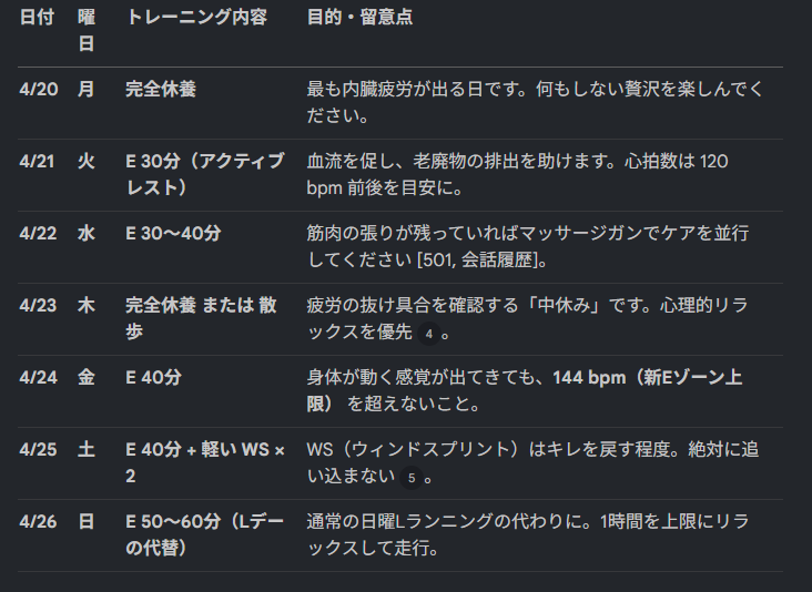 Mizuna_rgmsDA's tweet photo. 1/4から更新してなかったランニング記録を再開。
実はちゃんと走りこんでいました。
4月はピーキングのために意図的に走行距離減らし。
今月上旬から一気に気温が上がったのがつらい

明日から１Wはリカバリー優先です。

#ランニング https://t.co/CYIW6VqCuQ