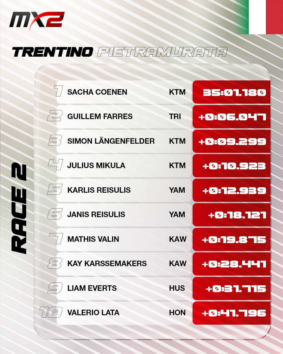 mxgp's tweet image. MX2 Race 2 - MXGP of Trentino 🇮🇹 
 
TOP 10 of the FIM Motocross World Championship in MX2 Class 
 
For more results, follow results.mxgp.com/reslists.aspx?…
 
#MXGPTrentino #MXGP #MX #Motocross #MX2 #Motorsport
