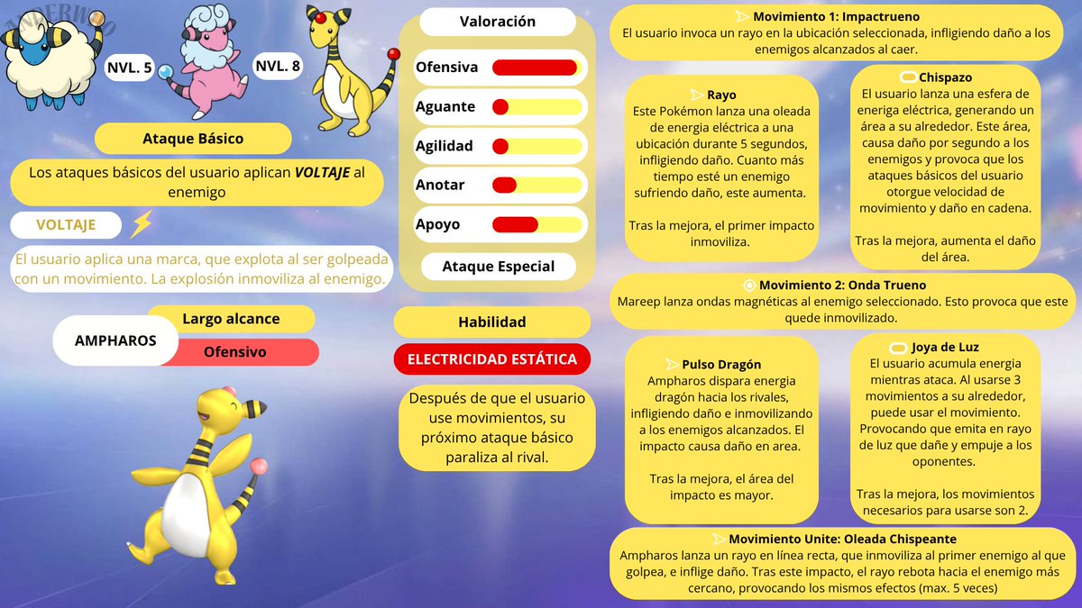 juuuliii10's tweet photo. Ampharos joins the battle, unleashing powerful electric shocks on its enemies to secure victory and control them at will. I hope you like it!! ❤️✨

#Pokemon #Ampharos https://t.co/zhCmYkjhZX