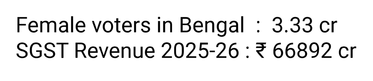 asharanilkumar's tweet image. As per BJP Manifesto ₹ 36000 pa to Bengal Womens.

36000 × 3.33 cr = ₹ 1,19,880 cr
#WestBengalAssemblyElection 
#TimesofIndia #DainikBhaskar