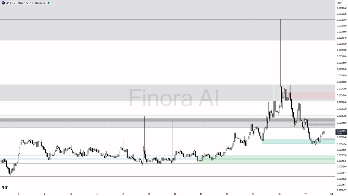 Finora_EN's tweet image. hey! let me walk you through $SPELL #SPELLUSDT on the 1h right now 🚀

- expecting price to RISE from current levels, bias is LONG
- current price is 0.0001661, sitting just above the most recent low of 0.0001617 (not support, but a key swing point for manipulation)
- first