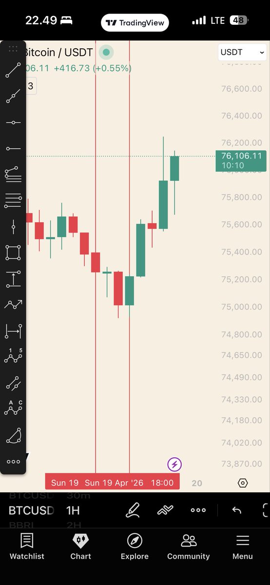 iontechnical's tweet photo. Tadi sore gw sempet share di internal member begini, dan hasilnya…

Tepat pada selang waktu tersebut, Bitcoin mengalami bottoming. Congrats ya buat yang ikutan https://t.co/IOZptvSXsD