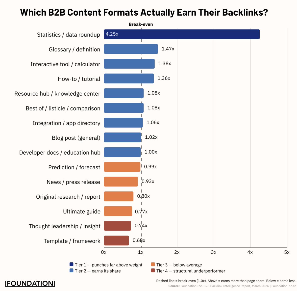 TheCoolestCool's tweet photo. What's the best type of content to get links?

It's not thought leadership content. 

It's a round up of a series of stats and facts associated with niches relevant to your category &amp; customers. 

A lot of people hate on stat round ups... 

But stat round ups drive TONS of links. https://t.co/eaBOO43kwP