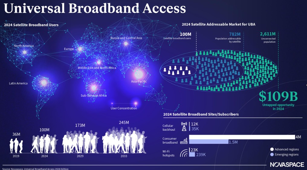 Novaspace_'s tweet image. The 3rd Edition of Novaspace's Universal Broadband Access report sees the number of satellite broadband users doubling to 100 million between 2021 and 2024....

ow.ly/PVVB50XKbzX
#DigitalDivide #SatelliteConnectivity #Satcom #Novaspace