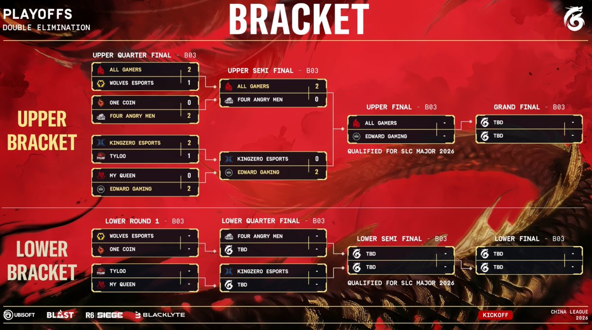 R3siak's tweet image. Voici le tableau de cette #CNL:
Lower Round 1 le 23
Lower Quart de Finale le 24 
Finale Upper+Looser Demi Finale le 25
Grande Finale+Finale Looser le 26

#R6S