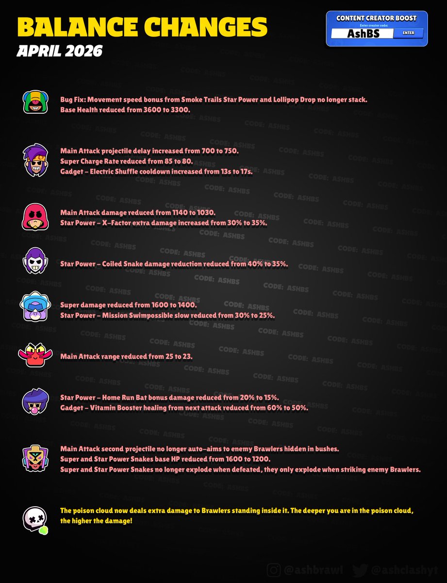 AshClashYT's tweet image. Official Balance Changes coming in the update! 🔨 

#BrawlStars #SneakPeeks