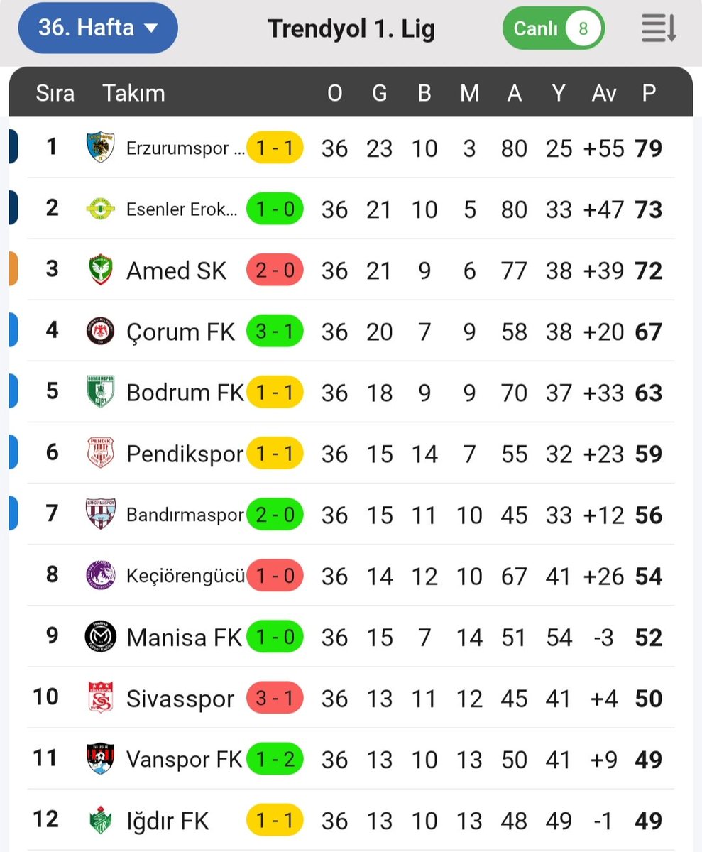 cevizlider2534's tweet photo. 1. Lig'de bitimine 2 hafta kala Erzurumspor Şampiyonluğa ulaşarak, süper ligi garatiledi.. 
Bodrumspor  1 - 1 Erzurumspor 
Şampiyon Erzurumspor 💪🔥👏🤍🩵 
#Erzurum #Erzurumspor #Dadaş #Dadaşlar https://t.co/ZOSego3S8b