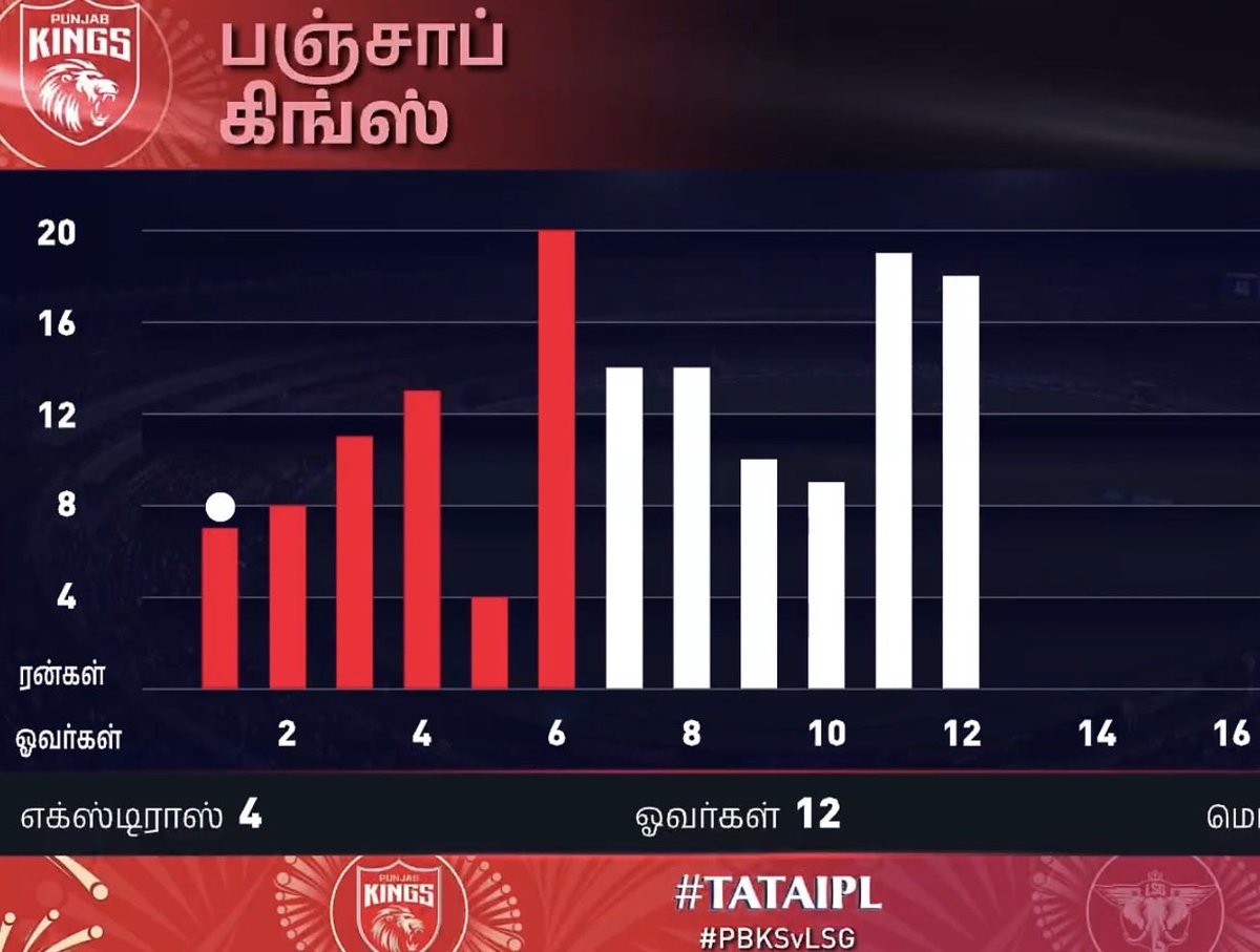 PBKS are testing their own ceiling and this is scary. #pbksvlsg