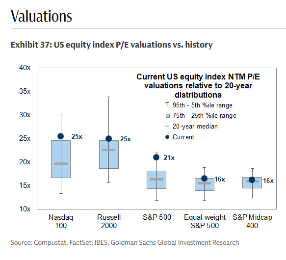 MikeZaccardi's tweet photo. Nasdaq back up to a 25x P/E
S&amp;P 500 21x https://t.co/BooEU14A4Z