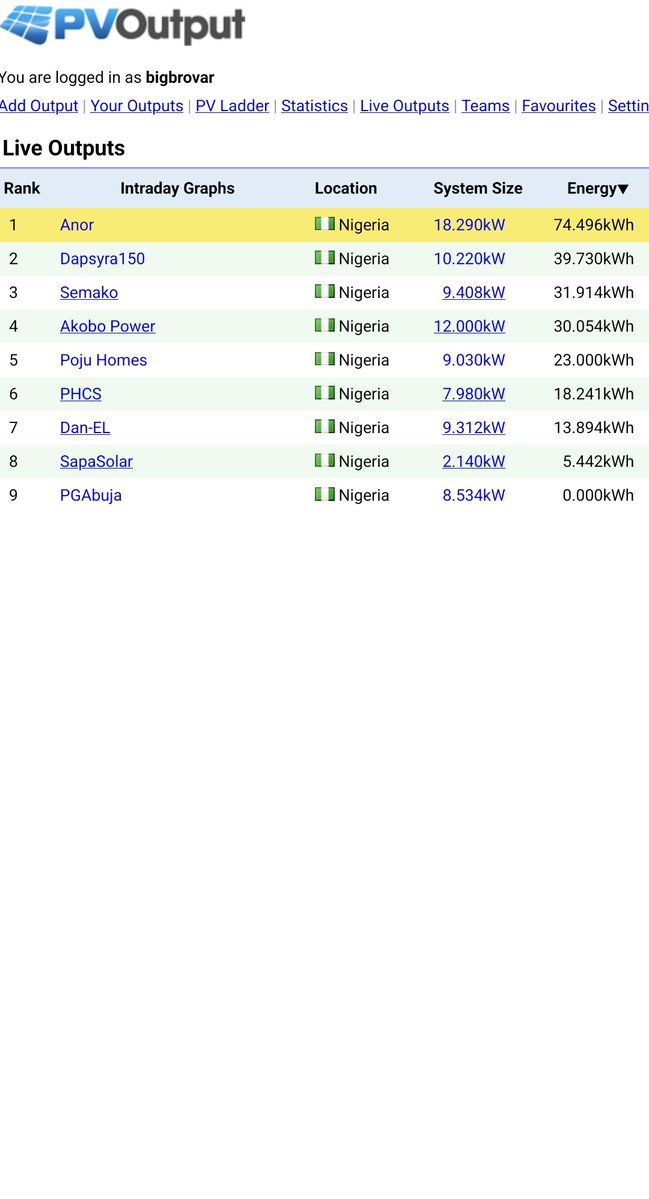 bigbrovar's tweet image. For those of you who have solar setups and have the competence, consider logging your system to global solar data tracker like pvoutput.org.  It's a great way to keep logs of solar data. Nigeria has a number of active users in there and there is a daily ranking based