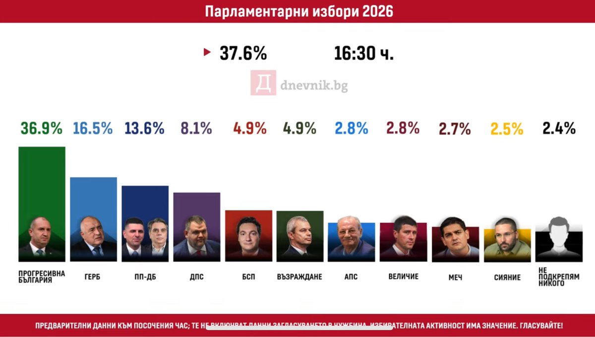 EE Polls 🇪🇺🇧🇬🇬🇧 tweet media