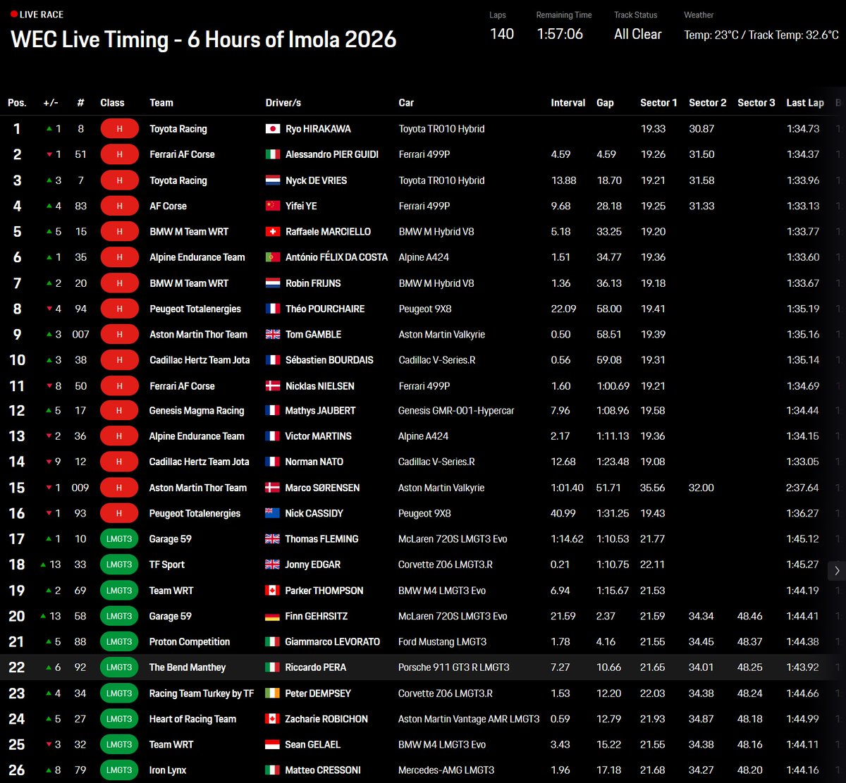 KibiceKubicy's tweet image. 4h wyścigu w Imola za nami. AF Corse #83 na bardzo dobrym P4🔥...🇮🇹#6hImola

@FIAWEC #WEC #Hypercar 🇮🇹@AFCorse #EsaNanoTech #CharlesPozzi #ORLEN #Natzka #RichardMille #BriteStone #Michelin

Ferrari 499P
🇵🇱Robert Kubica 🇨🇳Yifei Ye 🇬🇧Philip Hanson

Relacja▶️tinyurl.com/mr2tfwn6