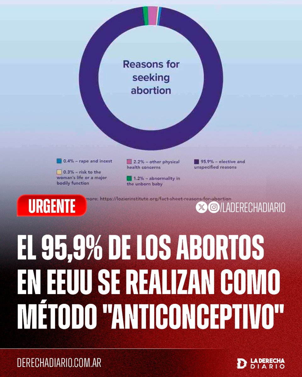 🚨🇺🇸 | GENOCIDIO SILENCIOSO: Se reveló que el 95,9% de los abortos en Estados Unidos derivaron de decisiones por conveniencia de madres que recurrieron a ellos como un método "anticonceptivo" adicional, mientras que solo el 0,4% fueron consecuencia de violaciones, según los datos