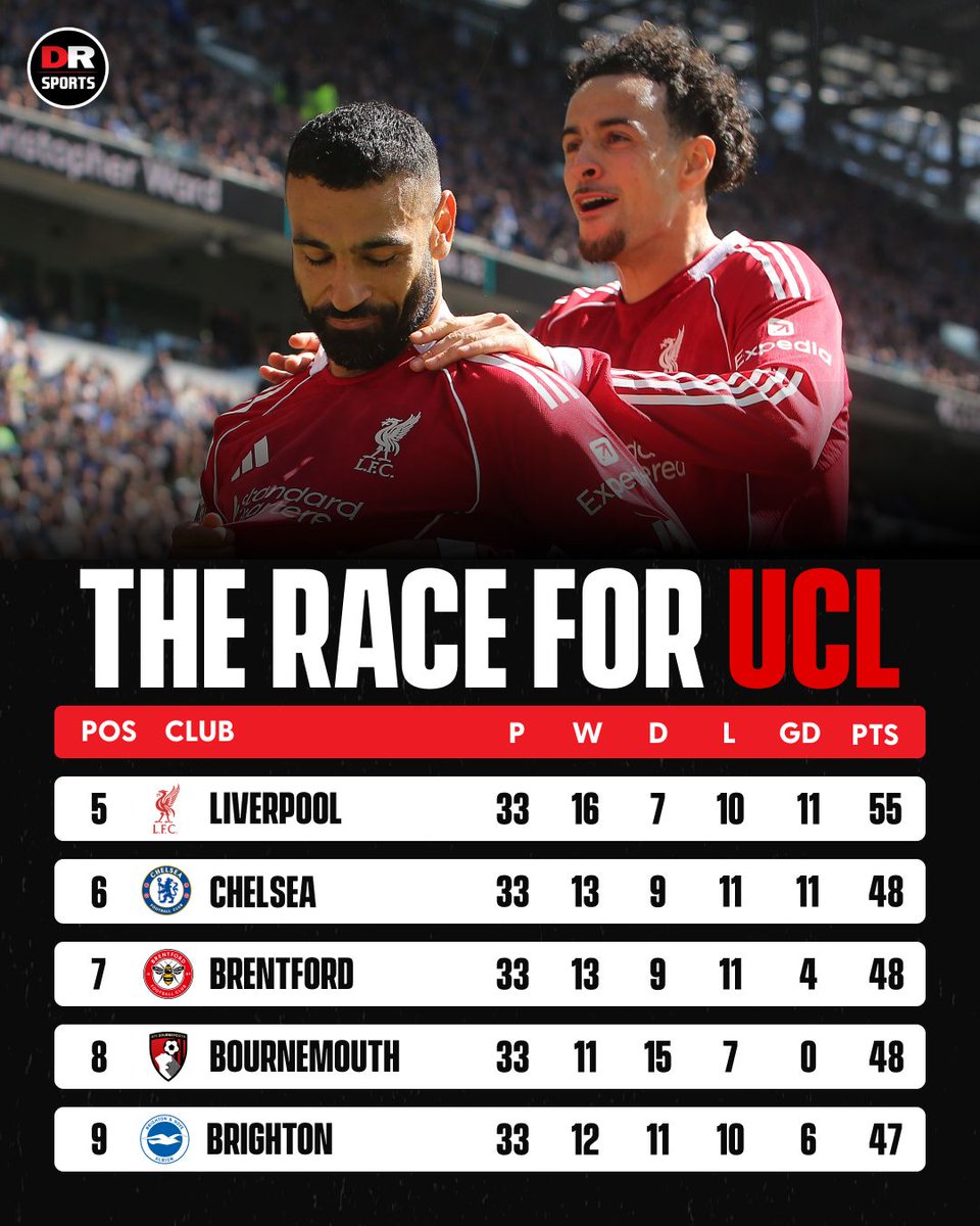 drsportsmedia's tweet image. Liverpool have now opened up a seven-point lead over their rivals. 🔥 

Their place in the top five is looking increasingly secure. 

#Liverpool #LFC #PremierLeague