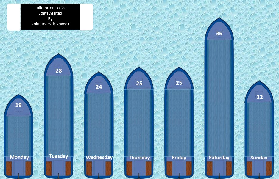 HillmortonLocks's tweet image. Last week the #volunteers at #HillmortonLocks assisted 179 boats an average of 25.5 per day with the busiest day being Saturday with 36 boats. Bringing our total to date to 644 boats. #BoatsThatTweet #VolunteerByWater #SaveOurCanals @CRTWestMidlands @CRTBoating