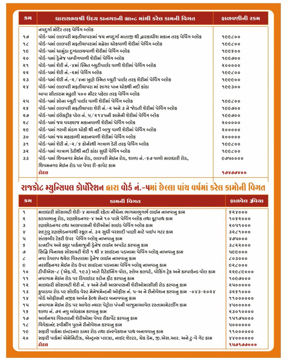 niravmoliya12's tweet photo. ✌️ વોર્ડ નં.૫ મા વિવિધ કામોની વિગત... https://t.co/oviRlWBElH